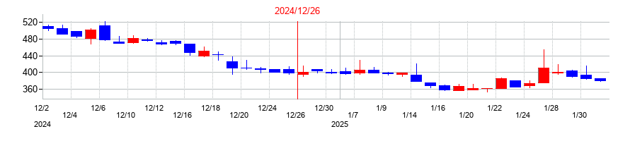2024年のセルシードの配当落ち日前後の株価チャート