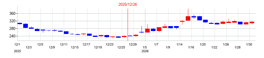 2025年のセルシードの配当落ち日前後の株価チャート