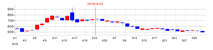 2019年のスリー・ディー・マトリックスの配当落ち日前後の株価チャート
