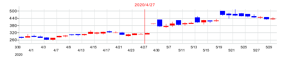 2020年のスリー・ディー・マトリックスの配当落ち日前後の株価チャート