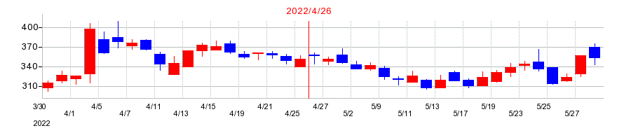 2022年のスリー・ディー・マトリックスの配当落ち日前後の株価チャート