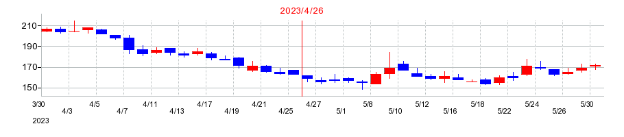 2023年のスリー・ディー・マトリックスの配当落ち日前後の株価チャート