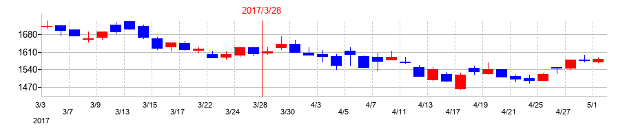 2017年のCYBERDYNEの配当落ち日前後の株価チャート