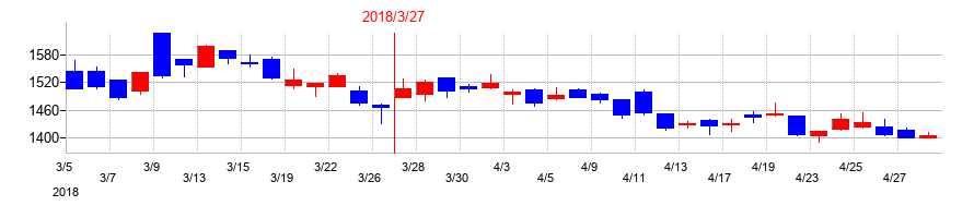 2018年のCYBERDYNEの配当落ち日前後の株価チャート