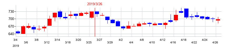 2019年のCYBERDYNEの配当落ち日前後の株価チャート