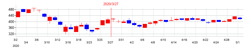 2020年のCYBERDYNEの配当落ち日前後の株価チャート