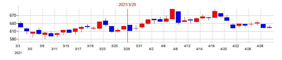 2021年のCYBERDYNEの配当落ち日前後の株価チャート