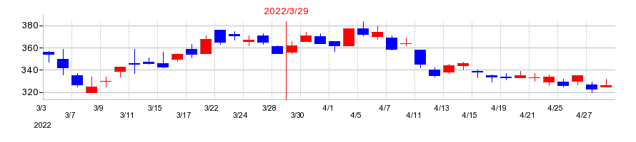 2022年のCYBERDYNEの配当落ち日前後の株価チャート