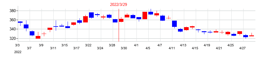 2022年のCYBERDYNEの配当落ち日前後の株価チャート
