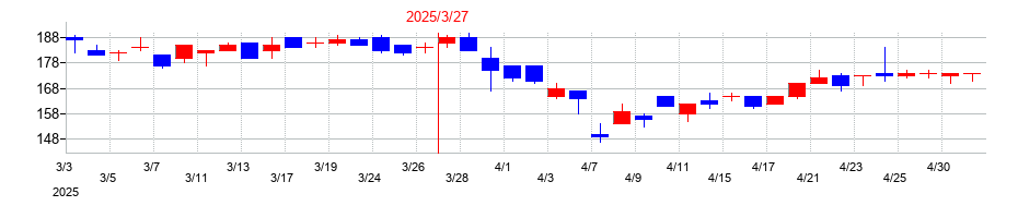 2025年のCYBERDYNEの配当落ち日前後の株価チャート
