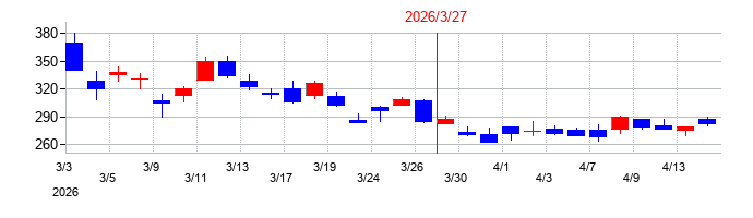 2026年のCYBERDYNEの配当落ち日前後の株価チャート