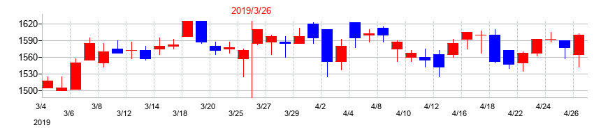 2019年のメニコンの配当落ち日前後の株価チャート