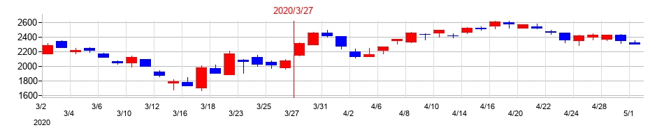 2020年のメニコンの配当落ち日前後の株価チャート
