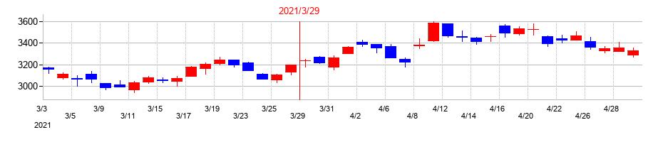 2021年のメニコンの配当落ち日前後の株価チャート