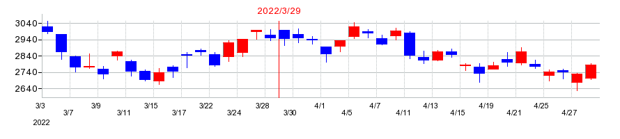 2022年のメニコンの配当落ち日前後の株価チャート