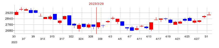 2023年のメニコンの配当落ち日前後の株価チャート
