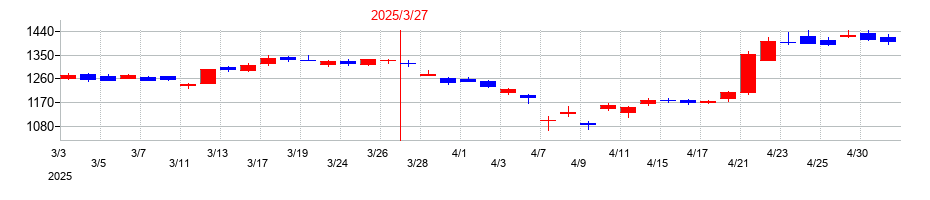 2025年のメニコンの配当落ち日前後の株価チャート