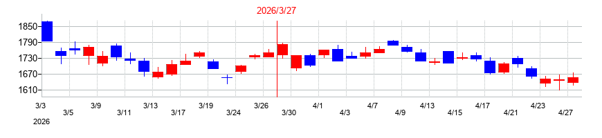 2026年のメニコンの配当落ち日前後の株価チャート