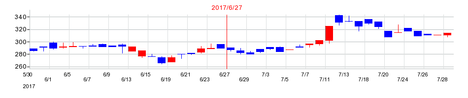 2017年の平山ホールディングスの配当落ち日前後の株価チャート