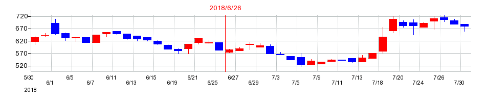 2018年の平山ホールディングスの配当落ち日前後の株価チャート