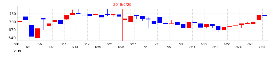 2019年の平山ホールディングスの配当落ち日前後の株価チャート