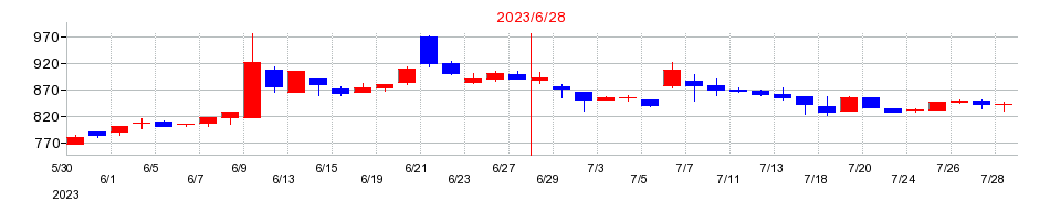 2023年の平山ホールディングスの配当落ち日前後の株価チャート