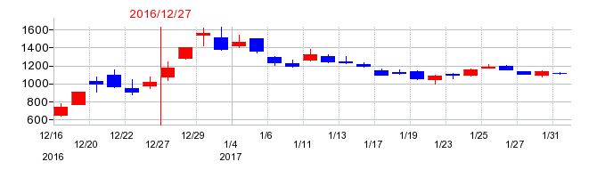 2016年のシンシアの配当落ち日前後の株価チャート