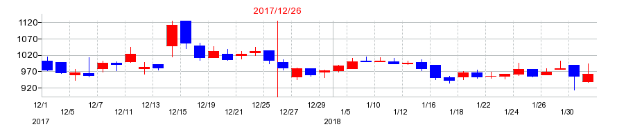 2017年のシンシアの配当落ち日前後の株価チャート