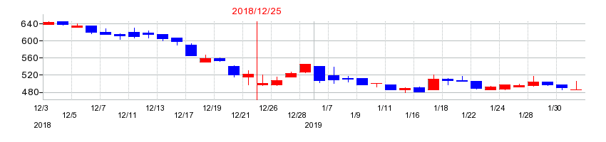 2018年のシンシアの配当落ち日前後の株価チャート
