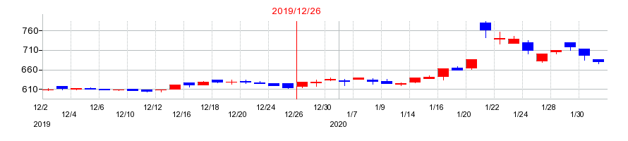 2019年のシンシアの配当落ち日前後の株価チャート