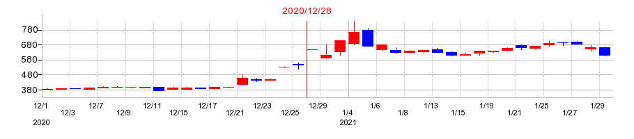 2020年のシンシアの配当落ち日前後の株価チャート