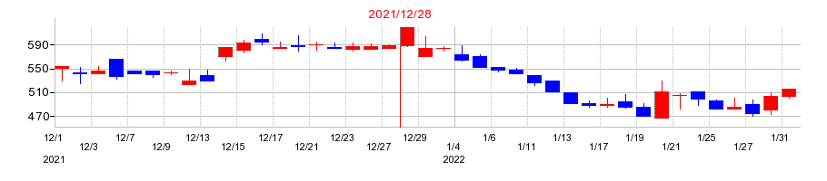 2021年のシンシアの配当落ち日前後の株価チャート