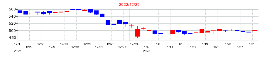 2022年のシンシアの配当落ち日前後の株価チャート
