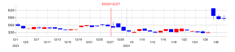 2023年のシンシアの配当落ち日前後の株価チャート