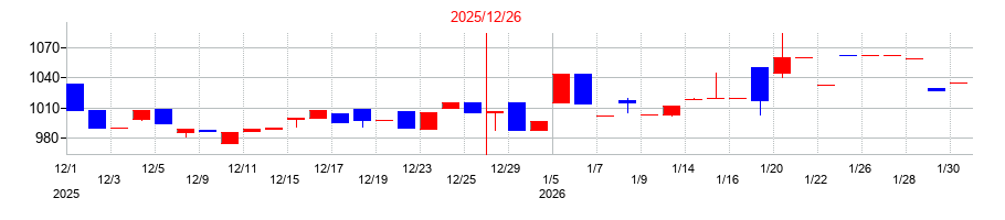 2025年のバルコスの配当落ち日前後の株価チャート