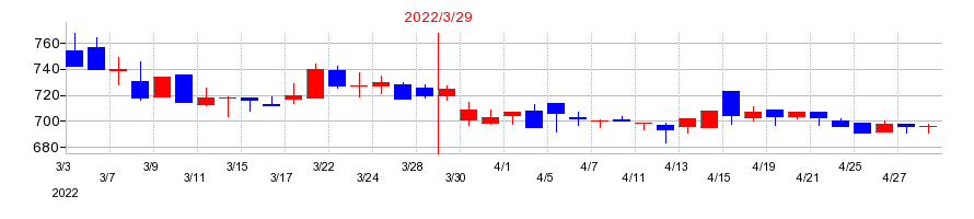 2022年のドリームベッドの配当落ち日前後の株価チャート