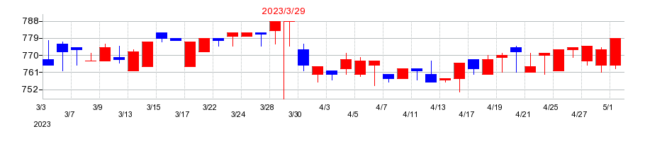 2023年のドリームベッドの配当落ち日前後の株価チャート