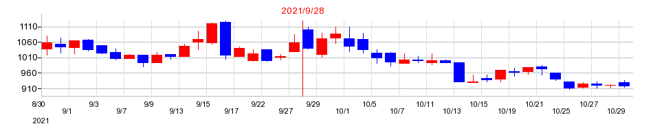 2021年のコラントッテの配当落ち日前後の株価チャート