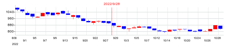 2022年のコラントッテの配当落ち日前後の株価チャート