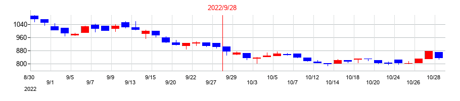 2022年のコラントッテの配当落ち日前後の株価チャート