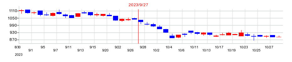 2023年のコラントッテの配当落ち日前後の株価チャート