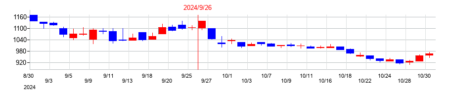 2024年のコラントッテの配当落ち日前後の株価チャート