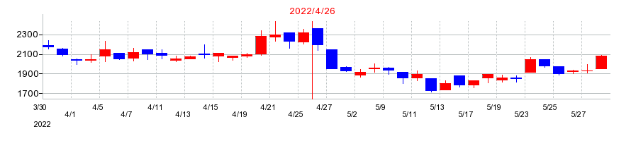 2022年のイメージ・マジックの配当落ち日前後の株価チャート