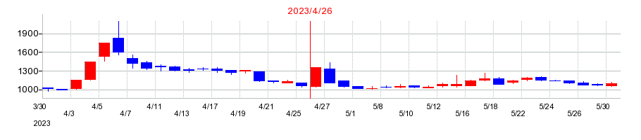 2023年のイメージ・マジックの配当落ち日前後の株価チャート