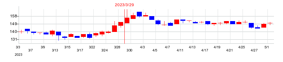 2023年のＫＹＯＲＩＴＳＵの配当落ち日前後の株価チャート