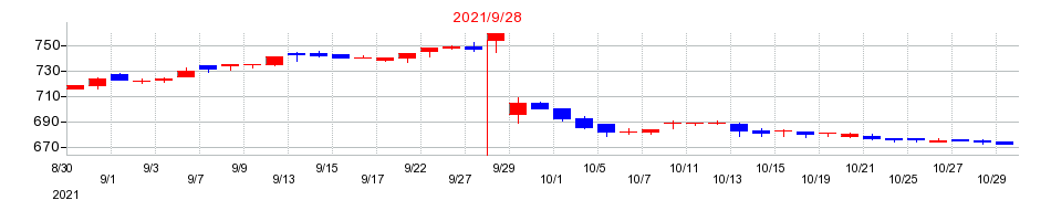 2021年のアミファの配当落ち日前後の株価チャート