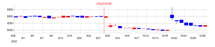 2022年のアミファの配当落ち日前後の株価チャート
