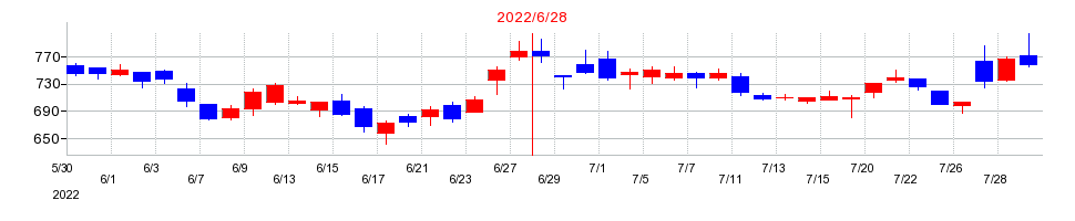 2022年のブシロードの配当落ち日前後の株価チャート