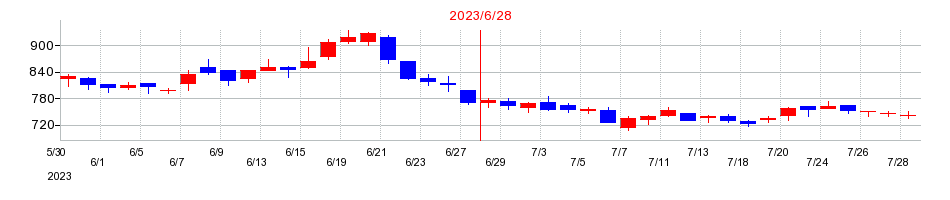 2023年のブシロードの配当落ち日前後の株価チャート