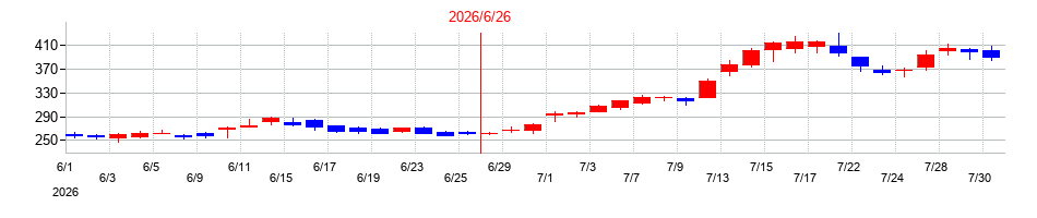 2026年のブシロードの配当落ち日前後の株価チャート